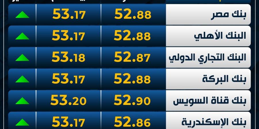 ارتفاع
      العملة
      الأوروبية..
      سعر
      اليورو
      اليوم
      الأحد
      في
      البنوك - غاية التعليمية