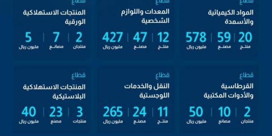 هيئة المحتوى المحلي والمشتريات الحكومية تضيف 122 منتجاً في القائمة الإلزامية بإنفاق يعادل 6.4 مليار ريال سعودي - غاية التعليمية