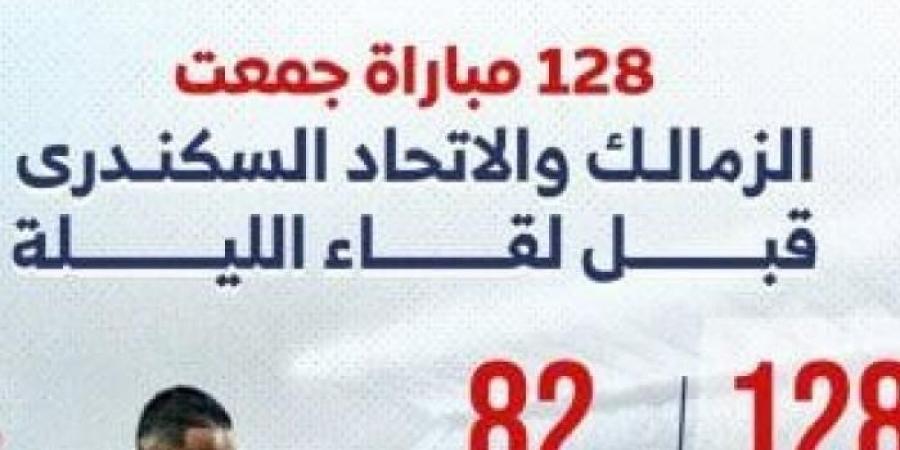 128
      مباراة
      جمعت
      الزمالك
      والاتحاد
      السكندري
      قبل
      لقاء
      الليلة..
      إنفوجراف - غاية التعليمية