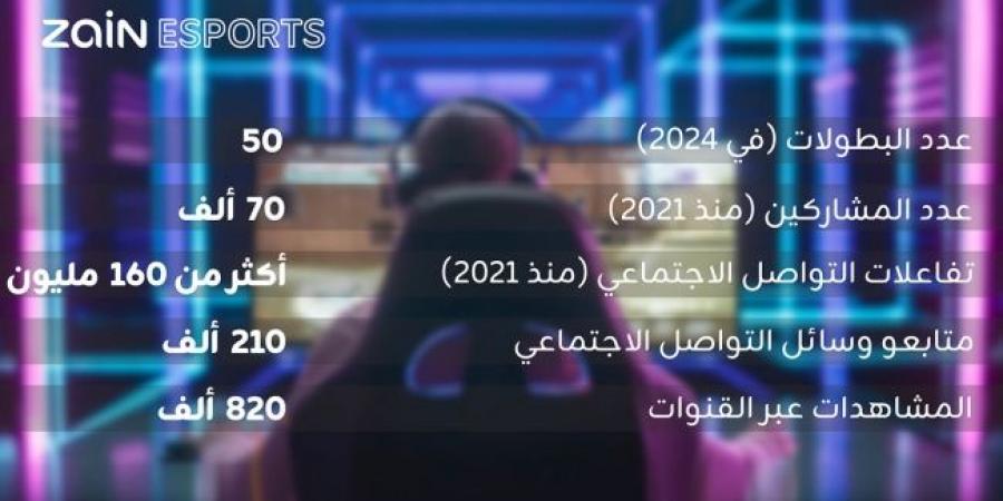 «Zain Esports» تحقق نمواً كبيراً في المجتمع الإقليمي للألعاب الإلكترونية - غاية التعليمية