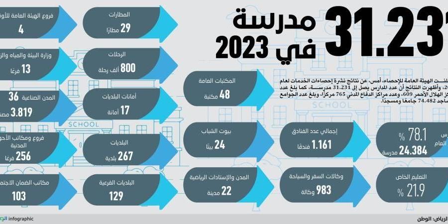 3819 مصنعا منتجا - غاية التعليمية