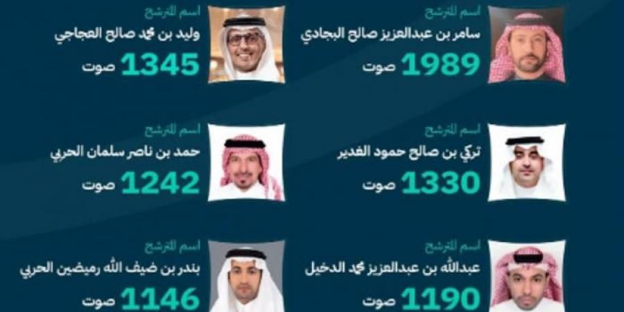 التجارة
      تعلن
      فوز
      6
      مترشحين
      في
      انتخابات
      غرفة
      القصيم - غاية التعليمية