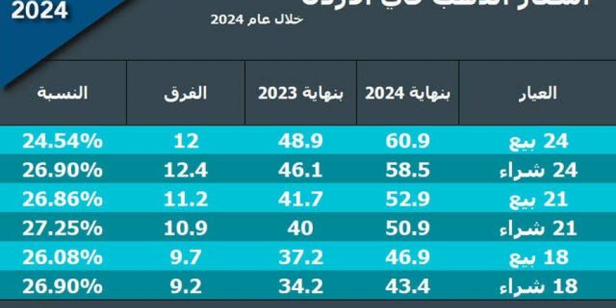 ارتفاعات
      تفوق
      الـ
      25%..
      أسعار
      الذهب
      بالأردن
      ترتفع
      خلال
      عام
      2024 - غاية التعليمية