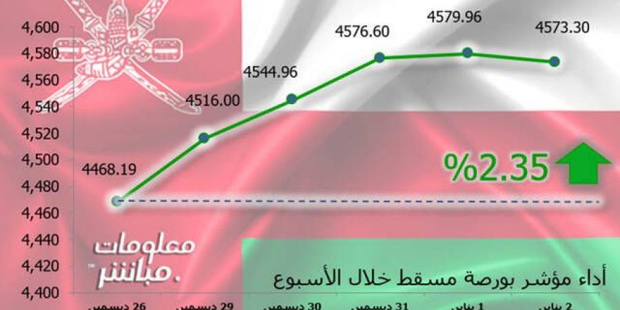 مؤشر
      مسقط
      يرتفع
      2.35%
      في
      أسبوع..
      ومكاسب
      سوقية
      267.7
      مليون
      ريال - غاية التعليمية