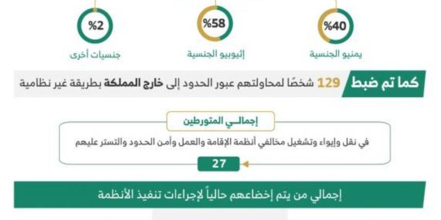 ضبط 19541 مخالفًا لأنظمة الإقامة والعمل وأمن الحدود - #عاجل - غاية التعليمية