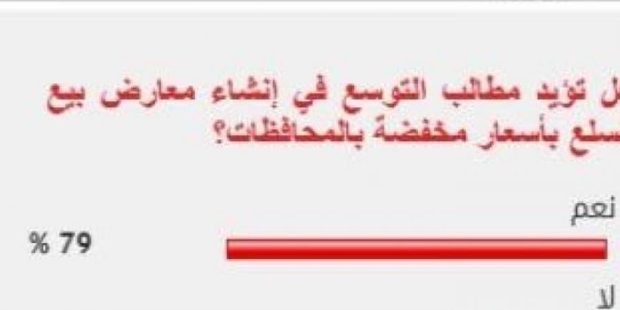 %79
      من
      القراء
      يؤيدون
      التوسع
      في
      إنشاء
      معارض
      بيع
      السلع
      بأسعار
      مخفضة
      بالمحافظات - غاية التعليمية