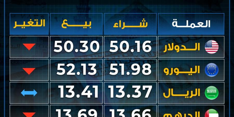 تباين
      أسعار
      العملات
      بختام
      تعاملات
      الأحد..
      تراجع
      اليورو - غاية التعليمية