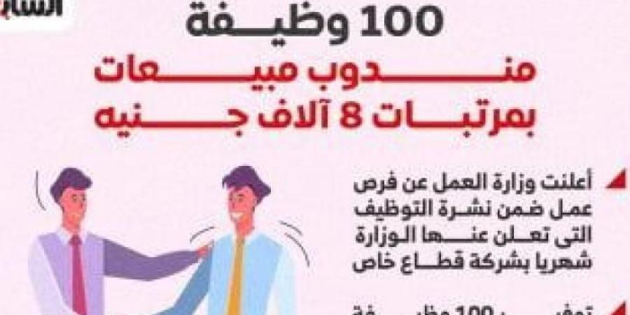 100
      فرصة
      عمل
      كمندوب
      للمبيعات
      بمرتبات
      8
      آلاف
      جنيه..
      إنفوجراف - غاية التعليمية