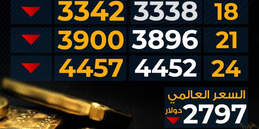 تراجع
      سعر
      الذهب
      اليوم
      الإثنين
      بمحلات
      الصاغة..
      مفاجأة
      عيار
      21 - غاية التعليمية