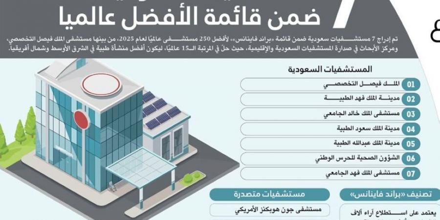 7 مستشفيات سعودية ضمن قائمة الأفضل عالميا - غاية التعليمية