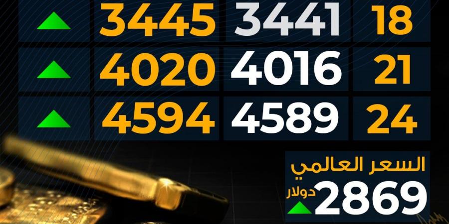 ارتفاع
      سعر
      الذهب
      اليوم
      الأربعاء
      بختام
      التعاملات..
      عيار
      21
      تخطى
      الـ4
      آلاف - غاية التعليمية