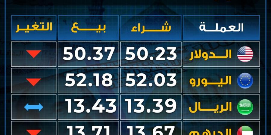 تراجع
      أسعار
      العملات
      بختام
      تعاملات
      الأربعاء..
      ماعدا
      ثبات
      الريال - غاية التعليمية