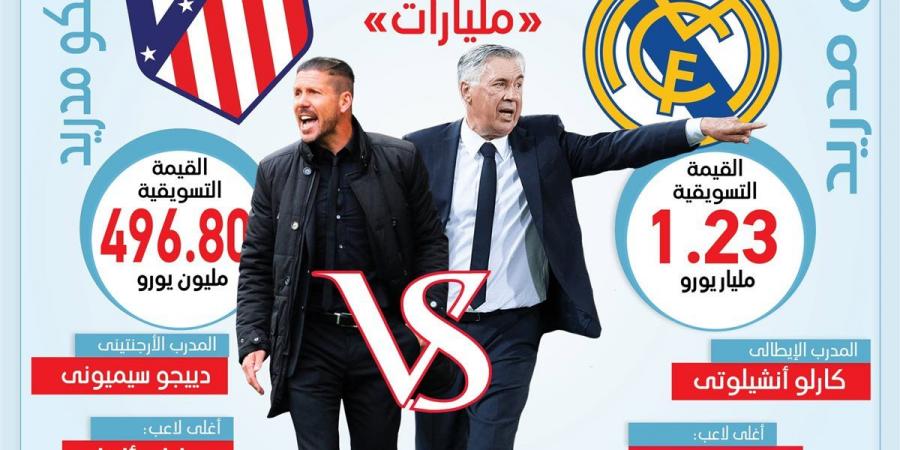 القيمة
      التسويقية
      لمباراة
      ريال
      مدريد
      وأتلتيكو
      مدريد
      في
      الليجا
      (إنفوجراف) - غاية التعليمية