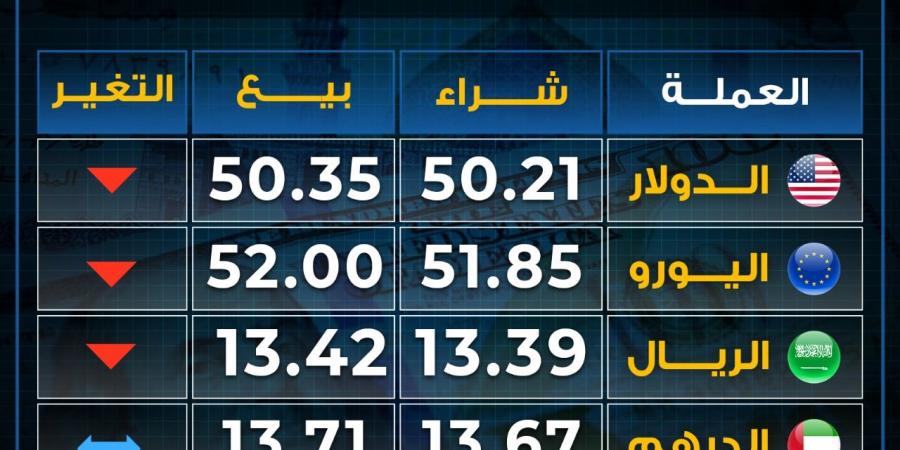 تراجع
      أسعار
      العملات
      بختام
      تعاملات
      الأحد..
      ماعدا
      ثبات
      الريال - غاية التعليمية