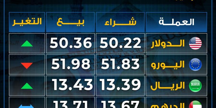 التباين
      يخيم
      على
      أسعار
      العملات
      بختام
      تعاملات
      الإثنين..
      اليورو
      يتراجع - غاية التعليمية