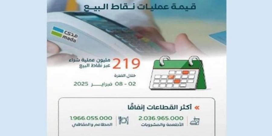 219
      مليون
      عملية
      نقاط
      بيع
      في
      المملكة
      بقيمة
      تجاوزت
      13
      مليار
      ريال
      خلال
      أسبوع - غاية التعليمية