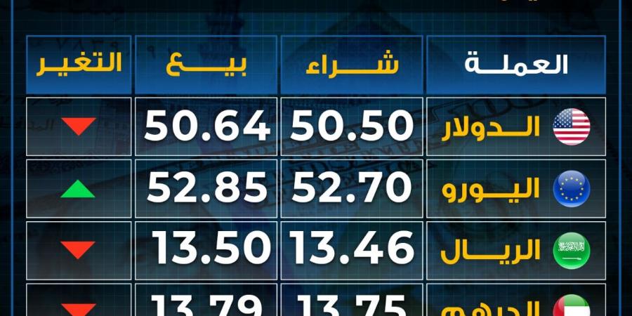 تراجع
      أسعار
      العملات
      بختام
      تعاملات
      الخميس..
      ما
      عدا
      ارتفاع
      اليورو - غاية التعليمية