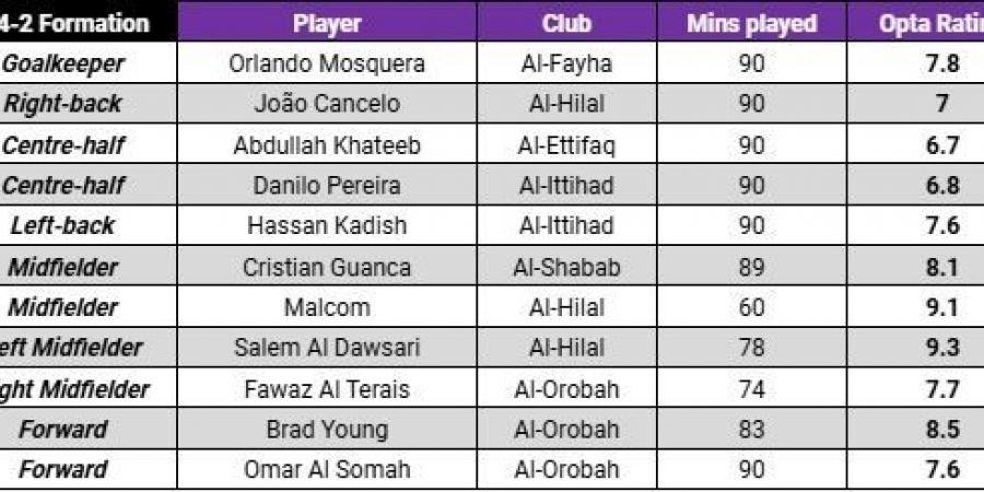 تعرف
      على
      التشكيلة
      المثالية
      للجولة
      22
      بدوري
      روشن
      السعودي