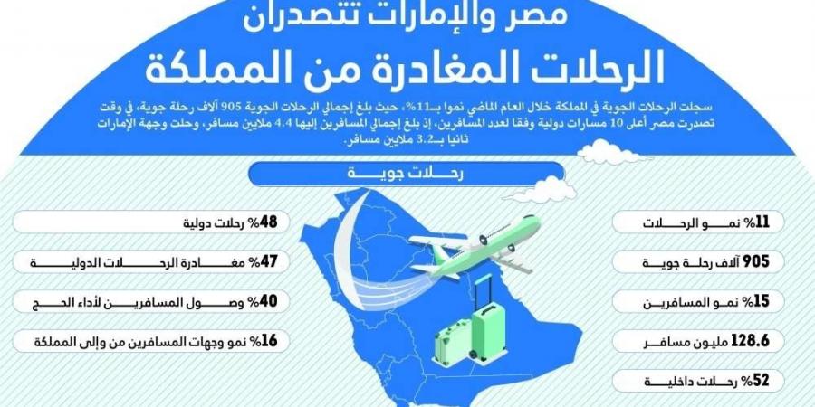 مصر والإمارات تتصدران الرحلات المغادرة من المملكة - غاية التعليمية