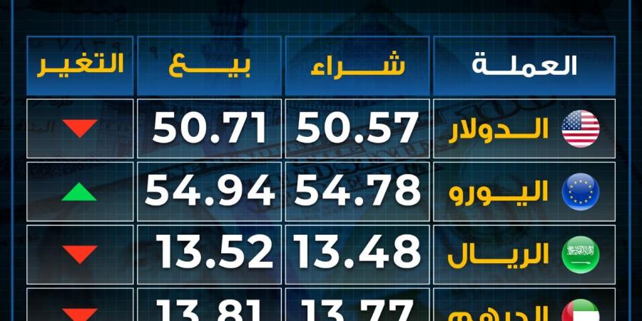 تراجع
      أسعار
      العملات
      بختام
      تعاملات
      الأحد..
      بكام
      اليورو - غاية التعليمية