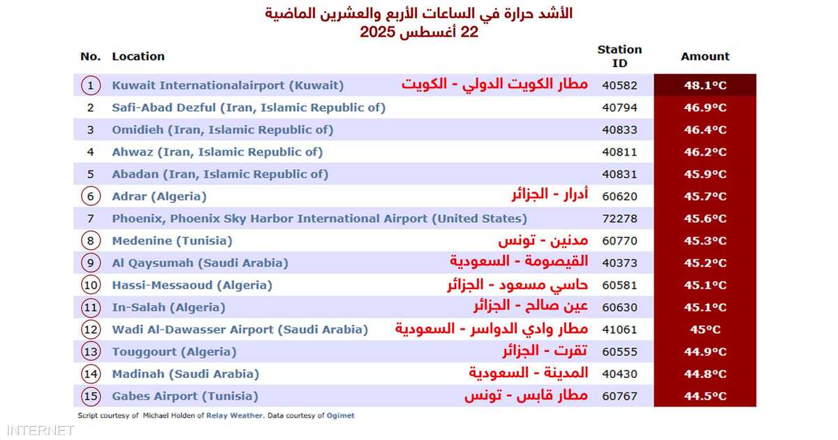 10 مدن عربية تتصدر قائمة أكثر 15 منطقة حرارة خلال الـ24 ساعة الأخيرة لعام 2025
