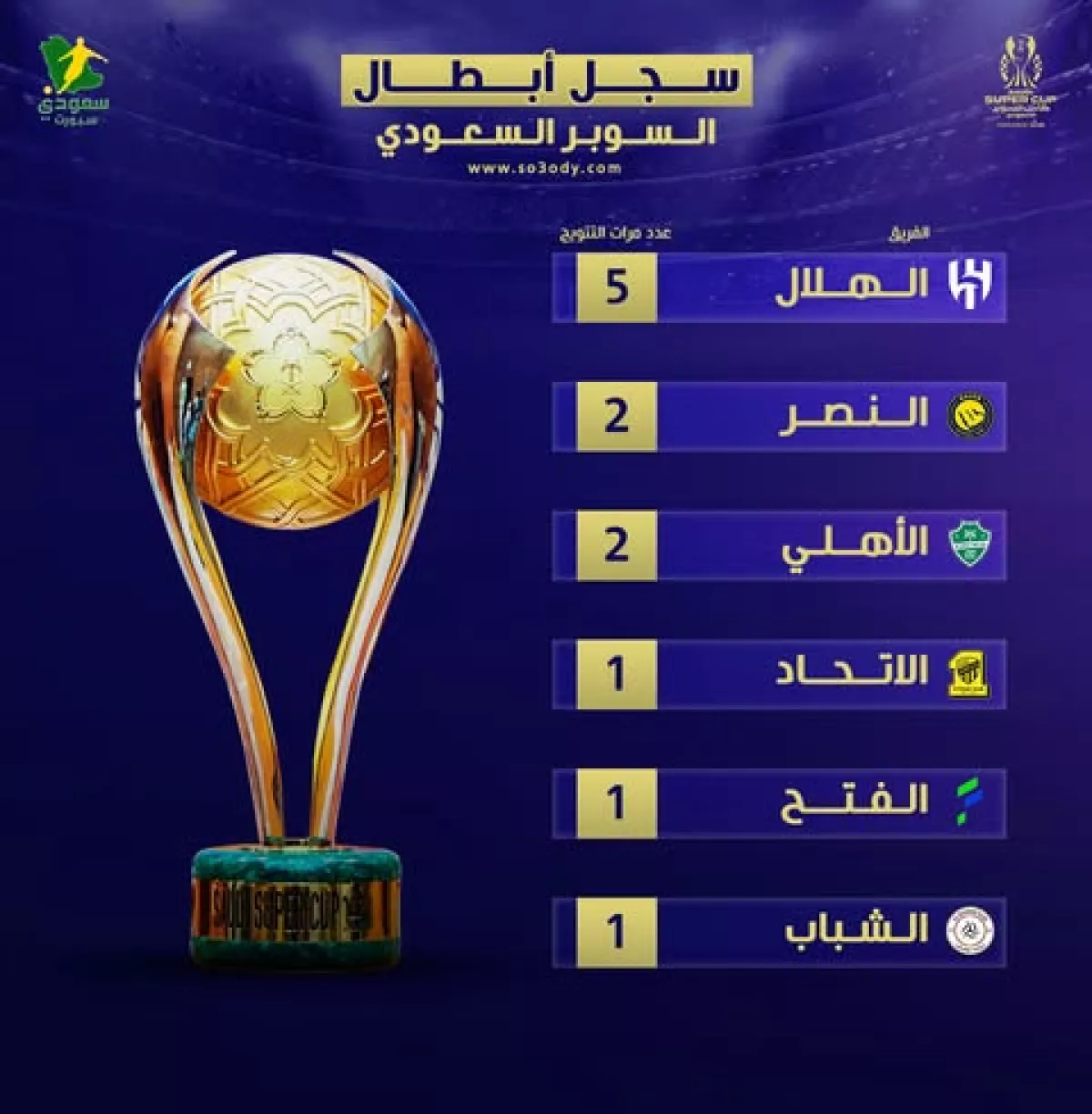 تاريخ أبطال كأس السوبر السعودي 2025.. الأهلي يشارك النصر الرقم ويُنهي سلسلة الإخفاقات