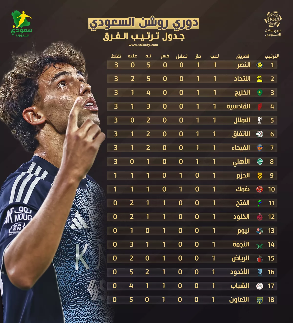 تعرف على جدول دوري روشن بعد الجولة 1.. أهداف النصر تضعه في الصدارة لموسم 2025