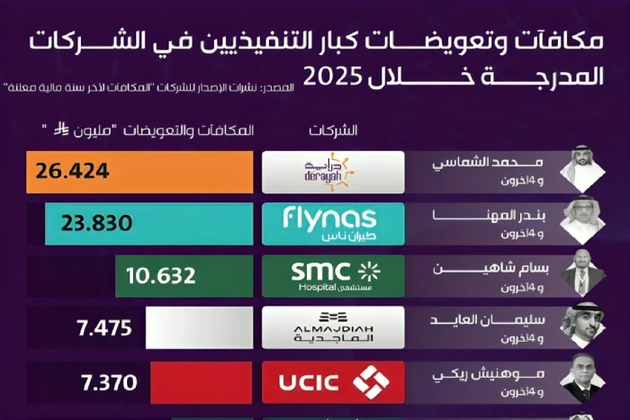 تعرف على مكافآت وتعويضات كبار التنفيذيين في شركات الاكتتاب المدرجة بـ”تاسي” خلال 2025.. دراية المالية تتصدر بـ26 مليون