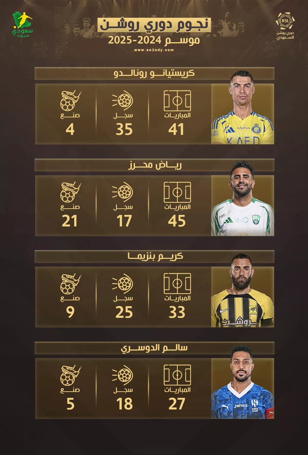 تفوق رونالدو يلفت الأنظار.. تقييم أداء النجوم قبيل انطلاق دوري روشن 2025-2026