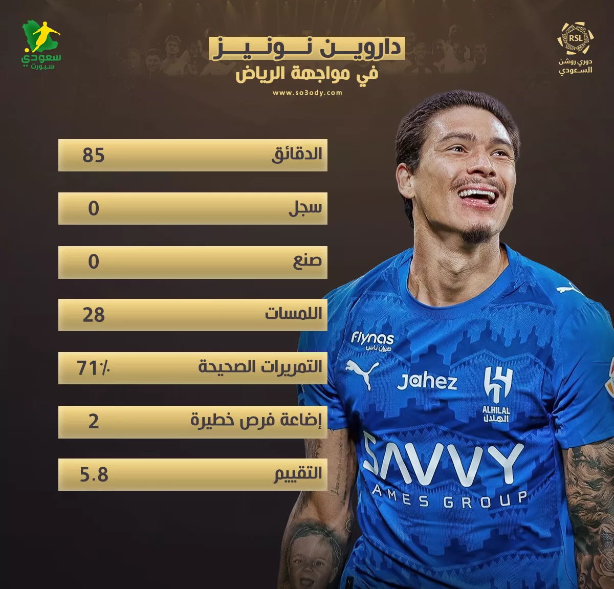 داروين نونيز يُضيّع الفرص مجدداً مع الهلال أمام الرياض في 2025.. وهدف يُلغى يثير الجدل