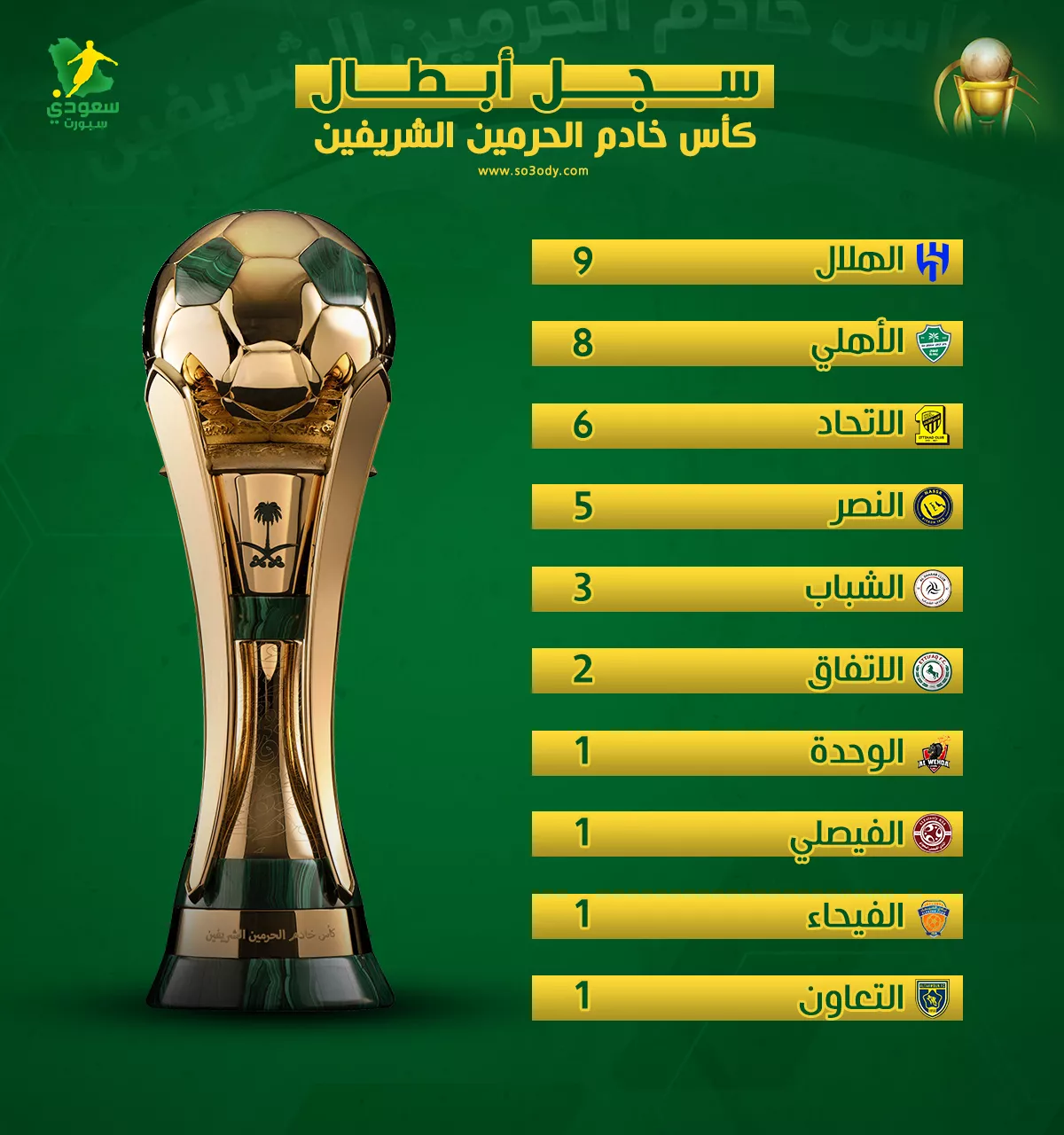 الهلال ينهي سيطرة الأهلي ويتقدم في قائمة أبطال كأس خادم الحرمين الشريفين 2025
