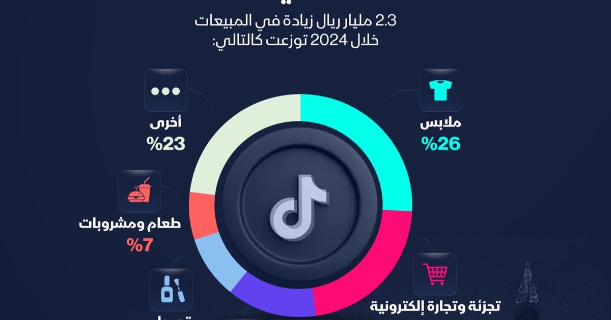 إنفوغراف.. تعرّف على القطاعات الأكثر استفادة من تيك توك في السعودية خلال 2025