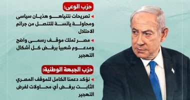 الأحزاب السياسية تؤكد رفض التهجير في مواجهة تصريحات نتنياهو الهذيانية.. إنفوجراف 2025