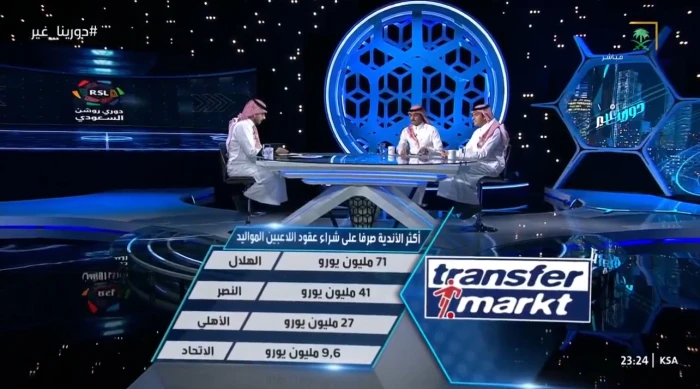 المرصد الرياضية.. بالفيديو.. تعرف على النادي الأعلى إنفاقًا على اللاعبين المواليد في دوري روشن 2025 وفقًا لبرنامج دورينا غير