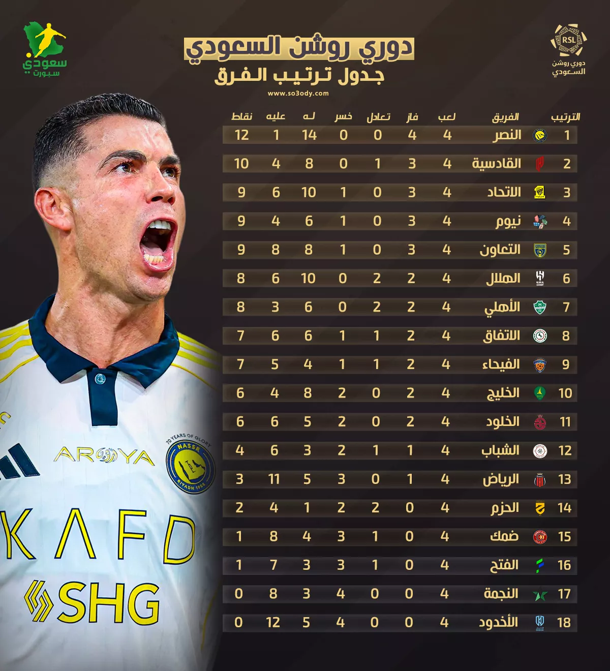 تعرف على جدول ترتيب دوري روشن عقب الجولة 4.. النصر يعتلي القمة والقادسية يواصل المطاردة في 2025