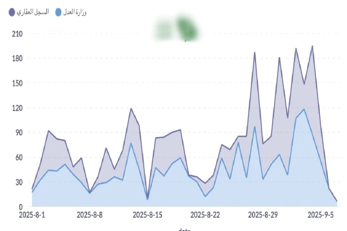 زيادة صفقات الهبات العقارية بنسبة 50% في سبتمبر 2025.. جدل بين المغردين حول ارتباطها بتجنب رسوم الأراضي البيضاء