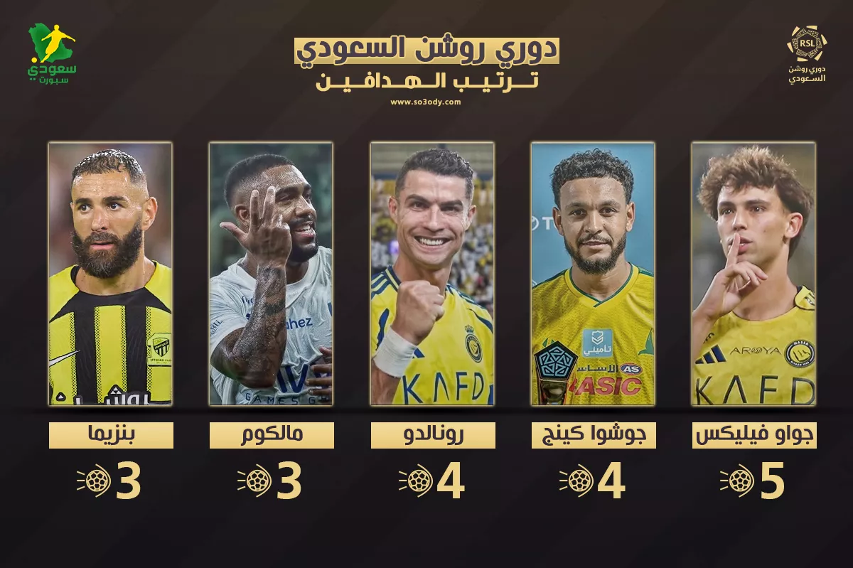 قائمة هدافي دوري روشن حتى الجولة 4.. فيليكس يتصدر وكينج ينافس على القمة في 2025