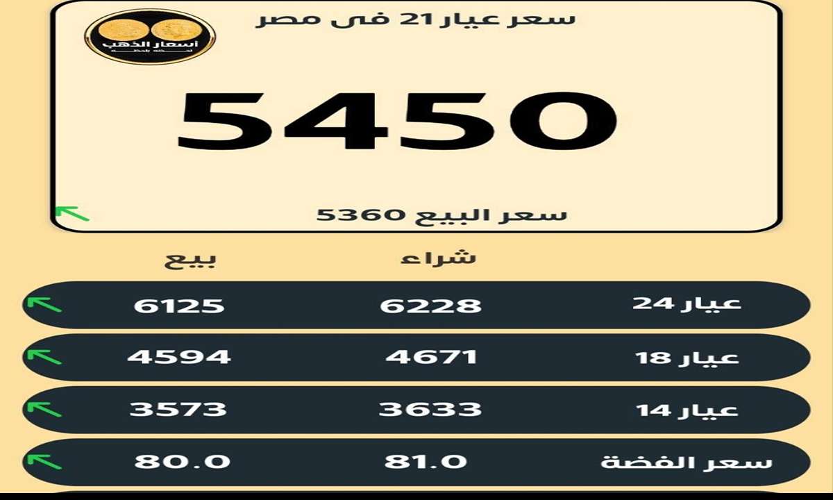 الذهب ولع تان ل5400.. سعر جرام الذهب عيار 21 النهارده يقلب السوق والمحللين بيحذروا من موجة جديدة