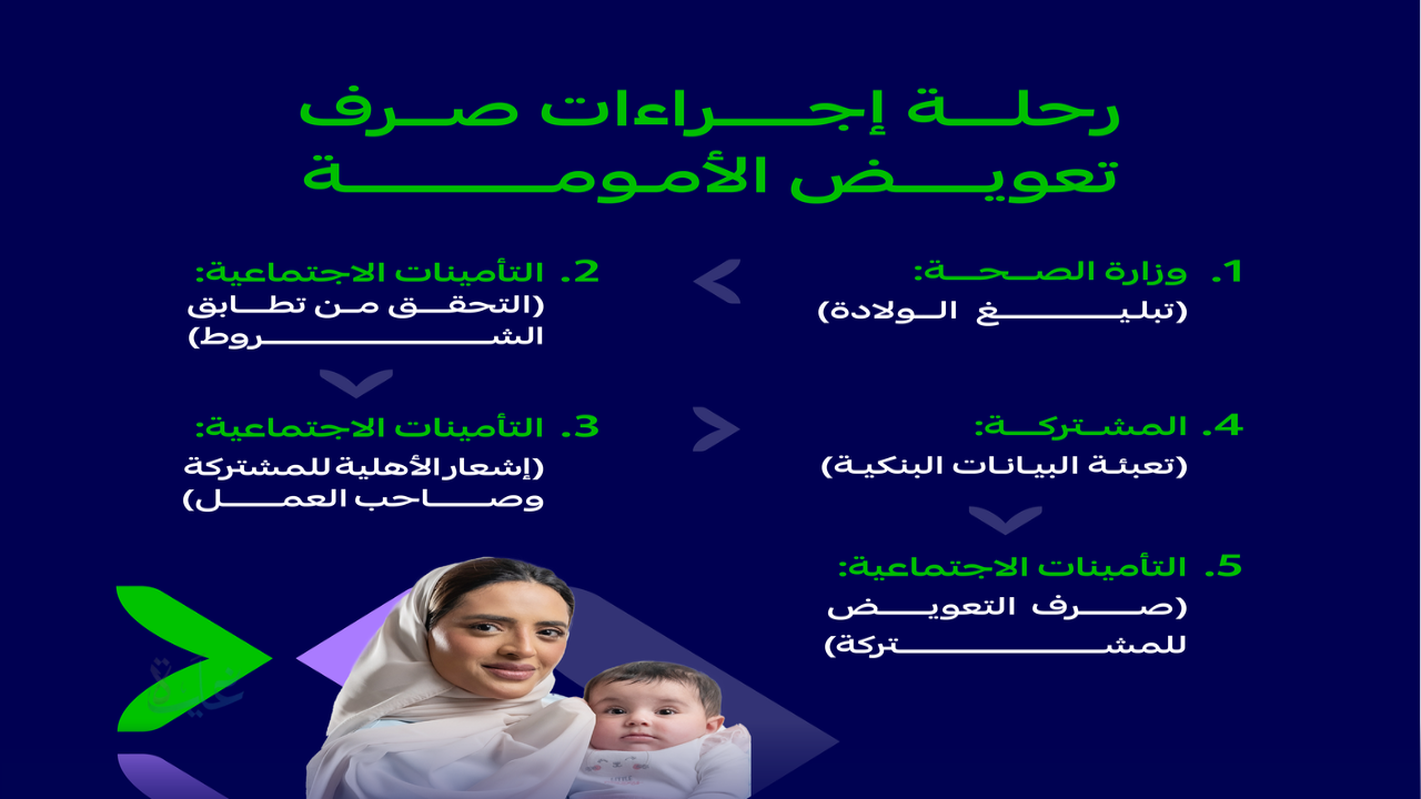 شروط صرف تعويض الأمومة 2025 | كل ما يجب معرفته لصرف حقوقك بسهولة من التأمينات الاجتماعية