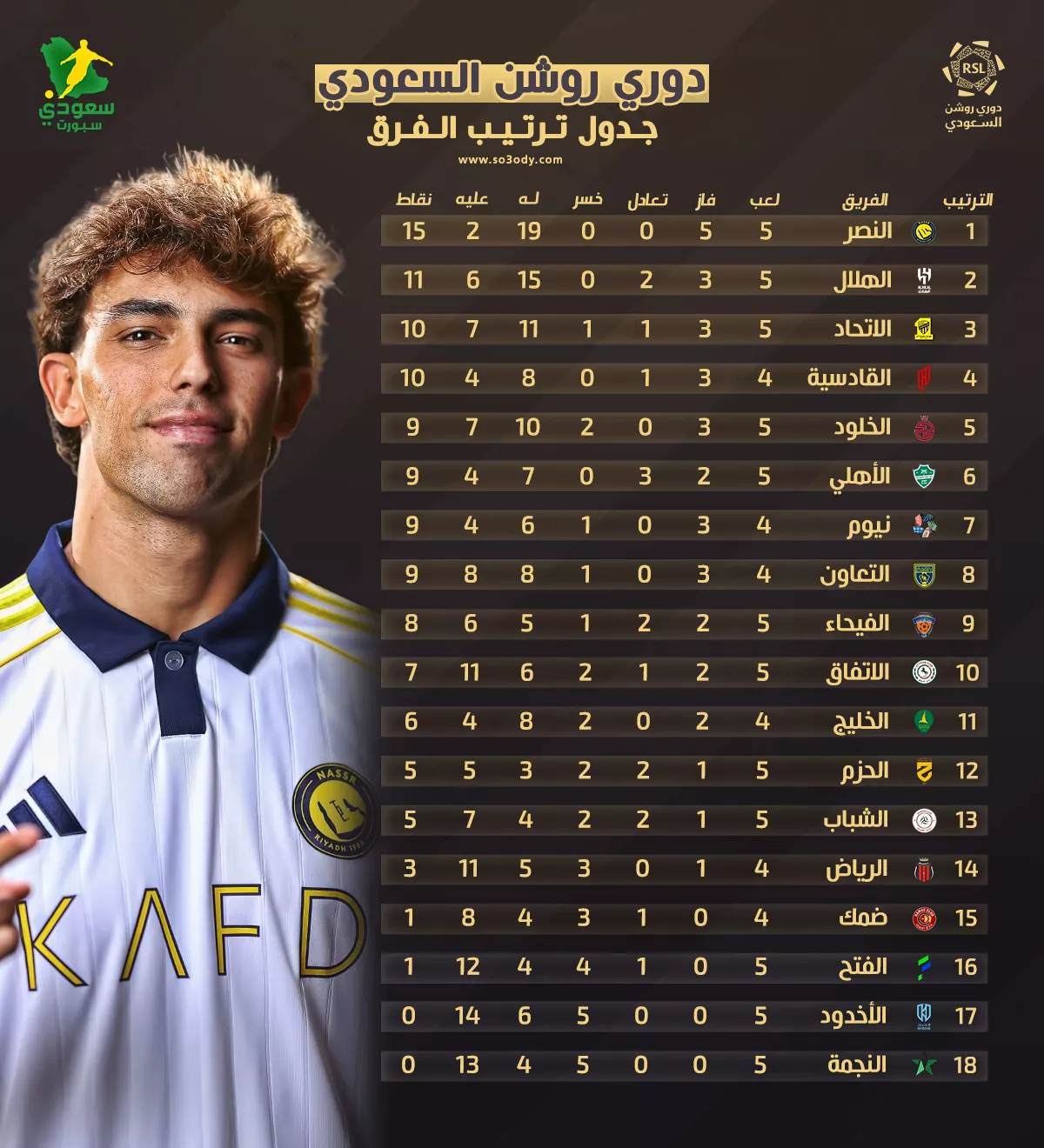 صراع القمة يشتعل.. النصر يتصدر والهلال ينافس بقوة في الجولة الخامسة من دوري روشن