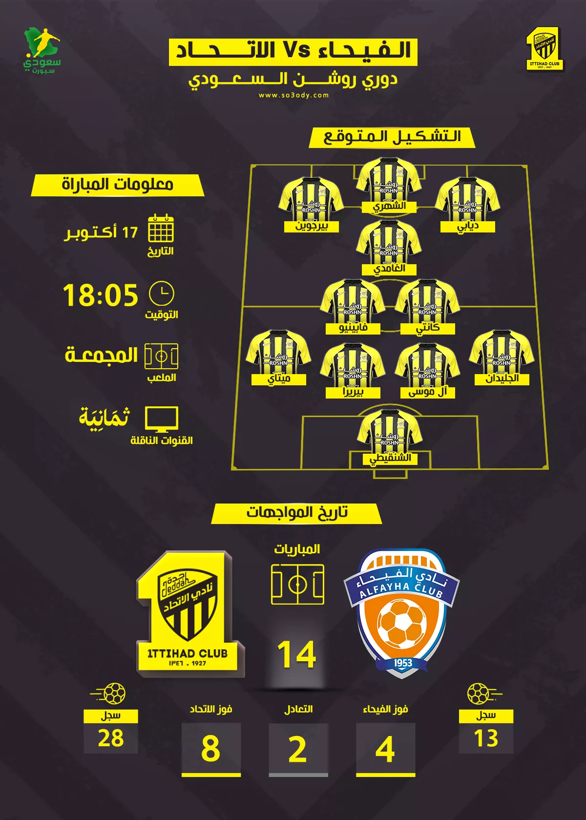كل ما تود معرفته عن مواجهة الاتحاد والفيحاء بدوري روشن 2025.. التوقيت والقنوات والتشكيلات المتوقعة