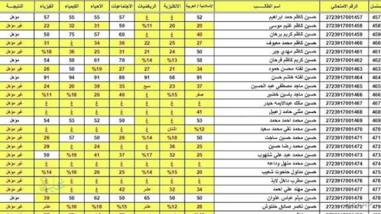 رابط مباشر لتحميل نتائج السادس الاعدادي العراق 2025 PDF – الدور الثالث عبر نتائجنا