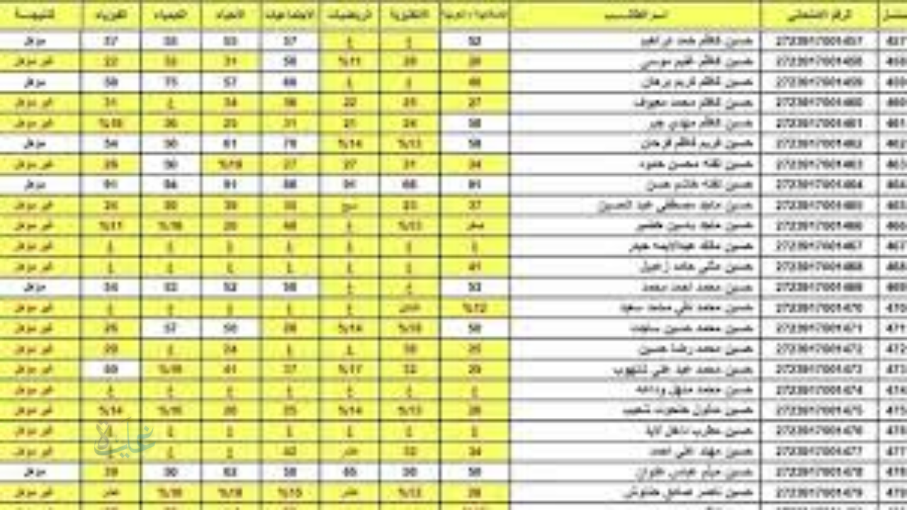 “عاجل”.. نتائج السادس الإعدادي الدور الثالث 2025 متاحة الآن لجميع المحافظات العراقية