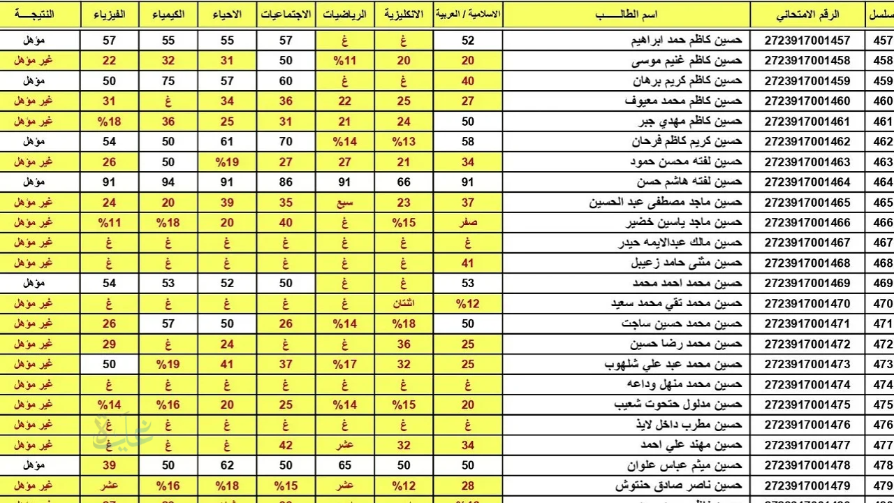 عاجل ورسميًا.. رابط الاستعلام عن نتائج الصف السادس الإعدادي 2025 الدور الثالث في العراق
