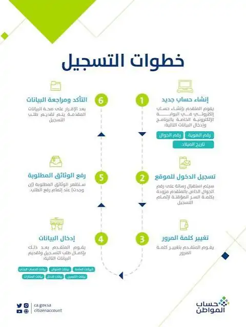 🔹 في 5 دقايق بس.. خطوات التسجيل في حساب المواطن واعرف أهليتك فوراً بدون ما تنتظر!