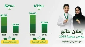 نجوم المستقبل يظهرون.. 2504 طالب وطالبة يحققون الانجاز في مسابقة بيبراس موهبة 2025 بمشاركة واسعة من جميع مناطق المملكة