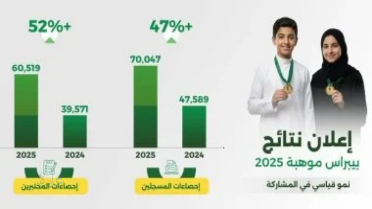 “موهبة” تعلن فوز 2504 طالب وطالبة بجوائز المراكز الأولى لمسابقة بيبراس موهبة 2025