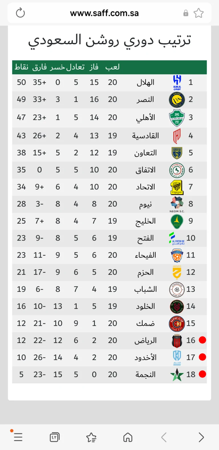 ترتيب الدوري السعودي بعد مباراة النصر والاتحاد