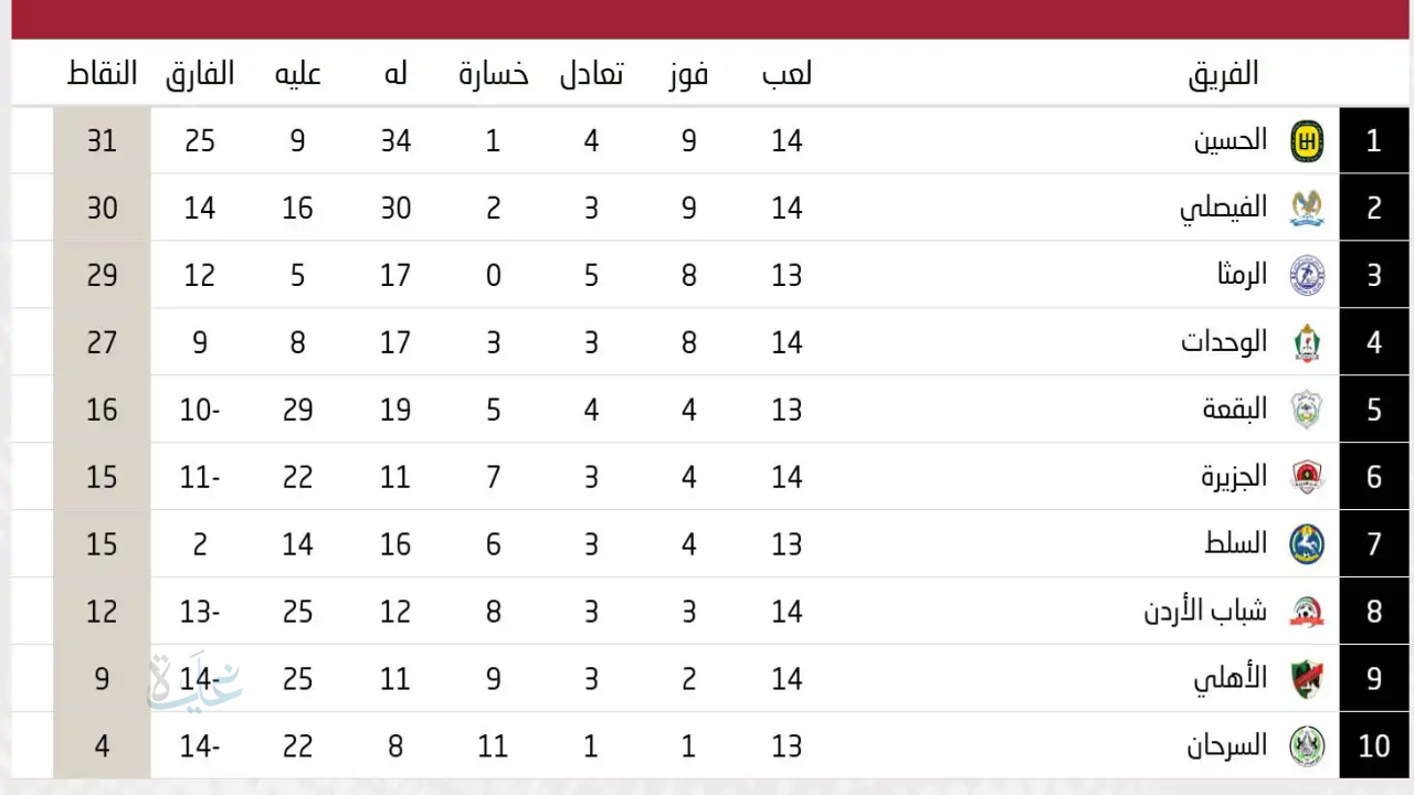 ترتيب الدوري الأردني 2026 بعد حسم الوحدات ديربي الفيصلي