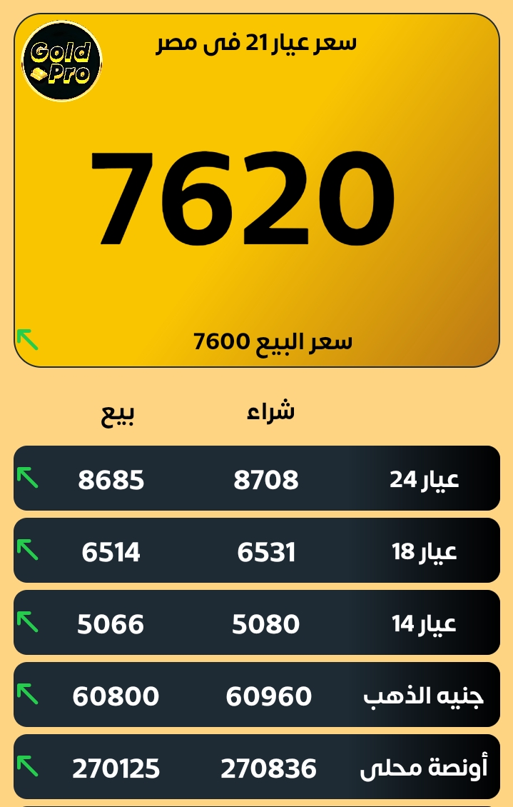 لأول مرة .. أسعار الذهب اليوم في مصر تقفز قفزة تاريخية جرام الذهب يقترب من 8686 جنية